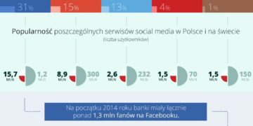 Raport. Kontakt z bankiem na Facebooku? Lubię to!