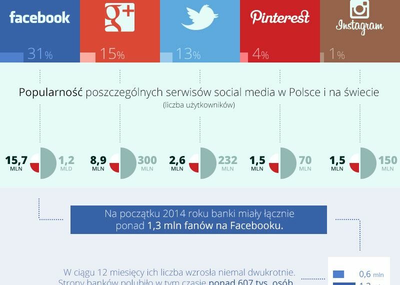 Raport. Kontakt z bankiem na Facebooku? Lubię to!