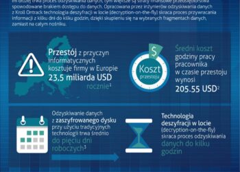 Przełom w branży odzyskiwania danych. Nowa technologia skraca czas przywracania informacji z zaszyfrowanych dysków z kilku dni do kilku godzin