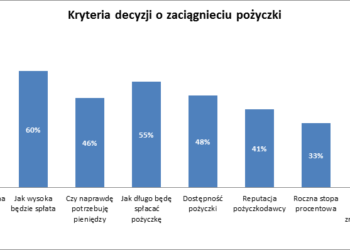 Rośnie optymizm wśród konsumentów. Jak klienci Providenta oceniają swoją kondycję finansową?