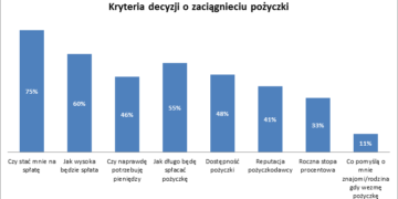 Rośnie optymizm wśród konsumentów. Jak klienci Providenta oceniają swoją kondycję finansową?