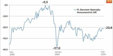 Lutowy wzrost nastrojów konsumenckich Polaków