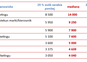 Zarobki w działach PR i marketingu