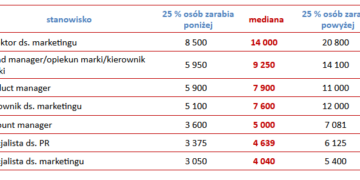 Zarobki w działach PR i marketingu