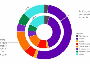 PONAD 65% INTERNAUTÓW OGLĄDA WIDEO NA URZĄDZENIACH MOBILNYCH PRZYNAJMNIEJ RAZ W TYGODNIU