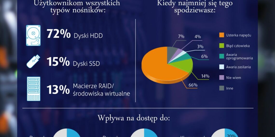 Użytkownicy wszystkich typów nośników narażeni na utratę danych