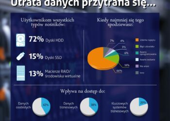 Użytkownicy wszystkich typów nośników narażeni na utratę danych
