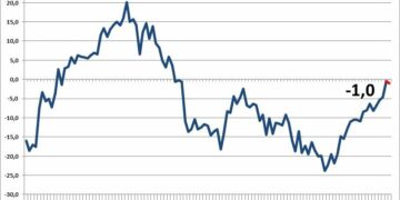 Minimalny spadek wartości Barometru Carrefour