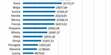 Raport Money.pl: Fakty o zarobkach Polaków. Unijną średnią dogonimy za… 30 lat