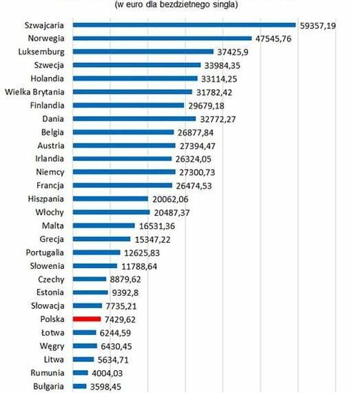 Raport Money.pl: Fakty o zarobkach Polaków. Unijną średnią dogonimy za… 30 lat