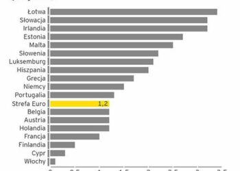 Raport EY: Państwa strefy euro powoli wychodzą z kryzysu dzięki poprawie koniunktury zagranicznej, osłabieniu euro oraz niższym cenom ropy naftowej