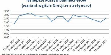 Na bankructwie Grecji można zarobić