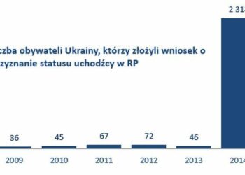 Ukraińscy uchodźcy mogą uratować ZUS