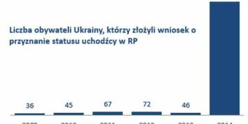 Ukraińscy uchodźcy mogą uratować ZUS