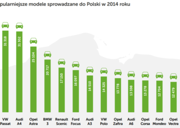 Ranking najczęściej sprowadzanych samochodów. Które auta wypadły najlepiej?