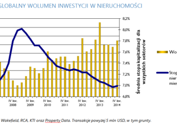 PIERWSZY OD PIĘCIU LAT SPADEK WARTOŚCI INWESTYCJI W NIERUCHOMOŚCI NA ŚWIECIE