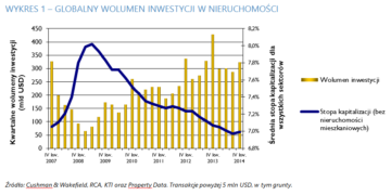 PIERWSZY OD PIĘCIU LAT SPADEK WARTOŚCI INWESTYCJI W NIERUCHOMOŚCI NA ŚWIECIE