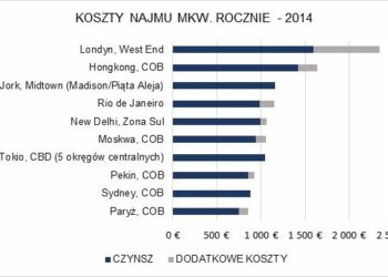 LONDYN UMACNIA POZYCJĘ NAJDROŻSZEJ LOKALIZACJI BIUROWEJ ŚWIATA