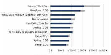 LONDYN UMACNIA POZYCJĘ NAJDROŻSZEJ LOKALIZACJI BIUROWEJ ŚWIATA