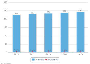 Rynek spożywczy w Polsce wart 243 mld zł w 2015 roku