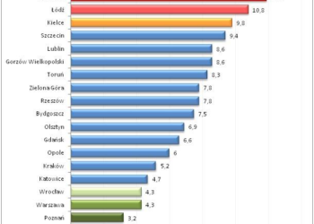 Bezrobocie w miastach wojewódzkich: Białystok i Poznań na przeciwnych biegunach