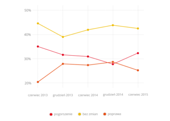 Małe firmy znów w dołku: I półrocze 2015 roku to rozczarowanie