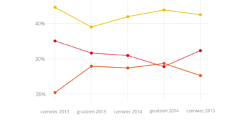 Małe firmy znów w dołku: I półrocze 2015 roku to rozczarowanie