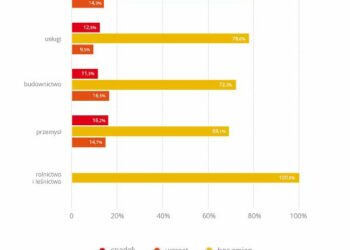 Małe firmy: zaczynamy zatrudniać, ale likwidacja śmieciówek może tę tendencję odwrócić