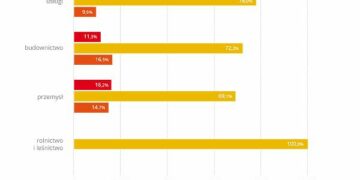 Małe firmy: zaczynamy zatrudniać, ale likwidacja śmieciówek może tę tendencję odwrócić