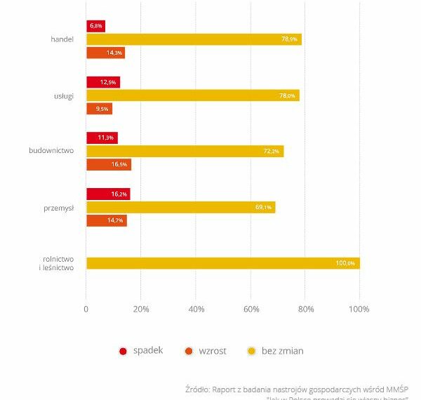 Małe firmy: zaczynamy zatrudniać, ale likwidacja śmieciówek może tę tendencję odwrócić