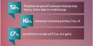 Czujemy się bezpiecznie mając co najmniej 3200 zł oszczędności