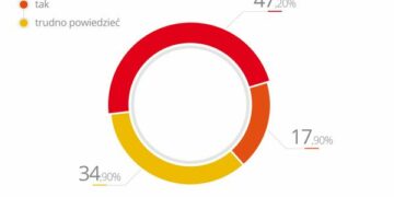 Małe firmy: nie ufamy prezydentowi, nie spodziewamy się też zmian na lepsze po wyborach