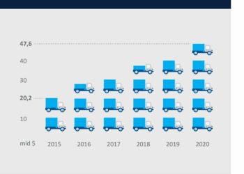 Współpraca offline i online napędza kolejne sektory gospodarki