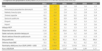Inwestycje gwarantem wzrostu gospodarki strefy euro – prognoza ekonomiczna EY i Oxford Economics