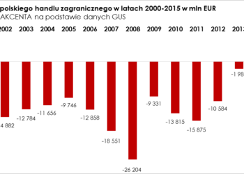 Yes, yes, yes! Mamy dodatnie saldo w polskim handlu zagranicznym!