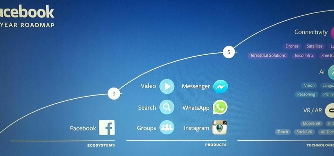 Facebook prezentuje trendy na kolejne 10 lat