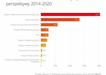 Małe firmy: unijne miliardy nie są dla nas
