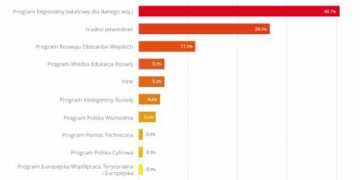 Małe firmy: unijne miliardy nie są dla nas
