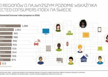 Hongkong i Ameryka Północna to regiony o najwyższym poziomie wskaźnika Connected Consumer Index na świecie. Polska na 38 miejscu