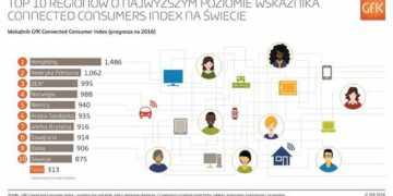 Hongkong i Ameryka Północna to regiony o najwyższym poziomie wskaźnika Connected Consumer Index na świecie. Polska na 38 miejscu