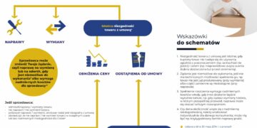 PRAWA KONSUMENTA – POZNAJ, KORZYSTAJ I PODAJ DALEJ!