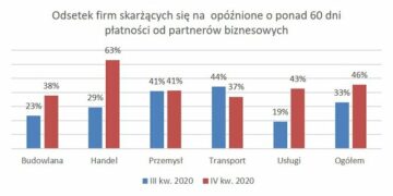 Kolejny miesiąc pandemii zwiększa zatory płatnicze firm i obniża tolerancję dla dłużników